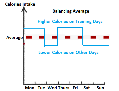 Calorie Cycling with More Calories on Training Days - Top Personal Trainer Dubai UAE